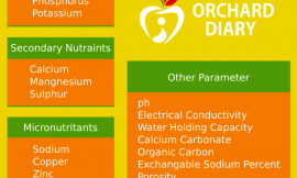 Soil Health Parameter